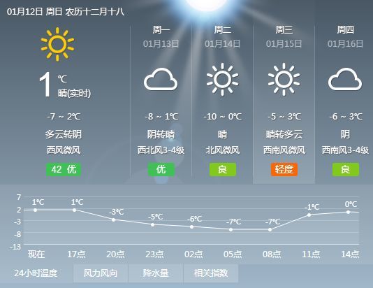 花园社区天气预报更新通知