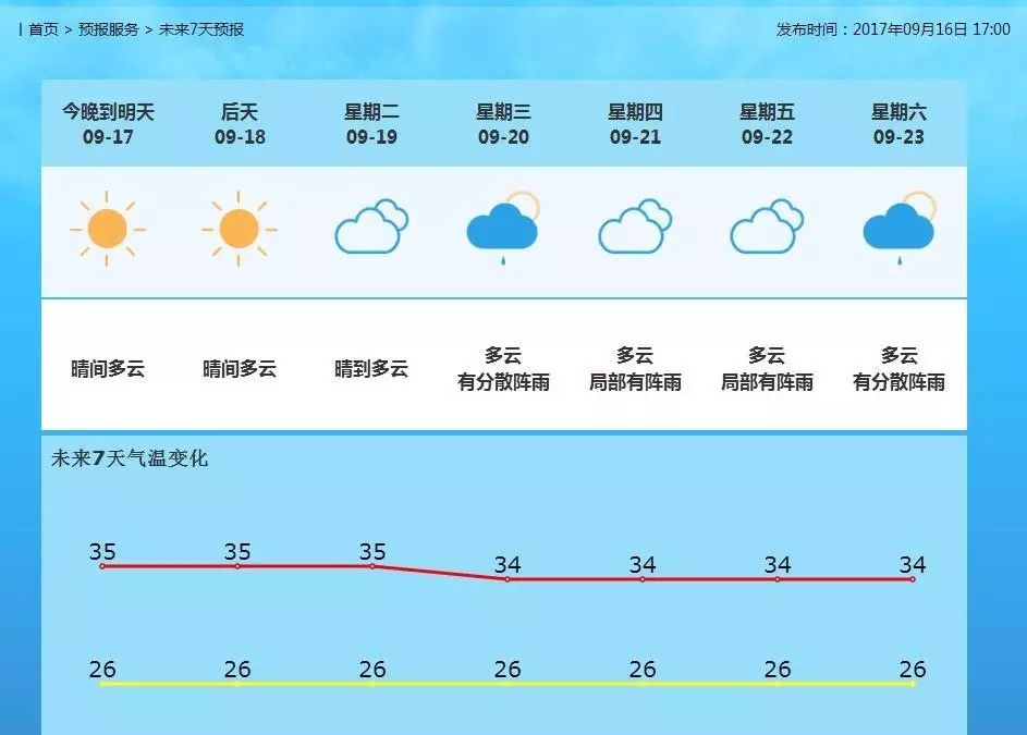 枫林路街道天气预报更新通知