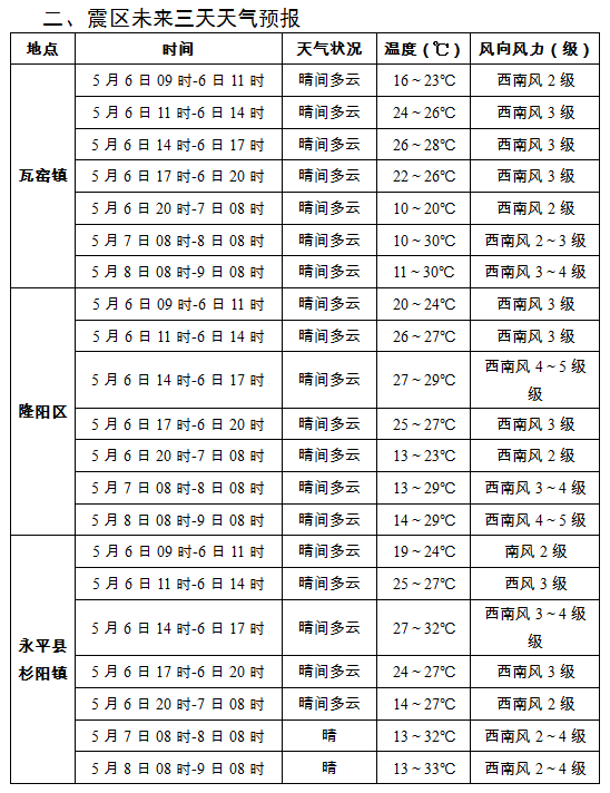 杉阳镇天气预报更新通知